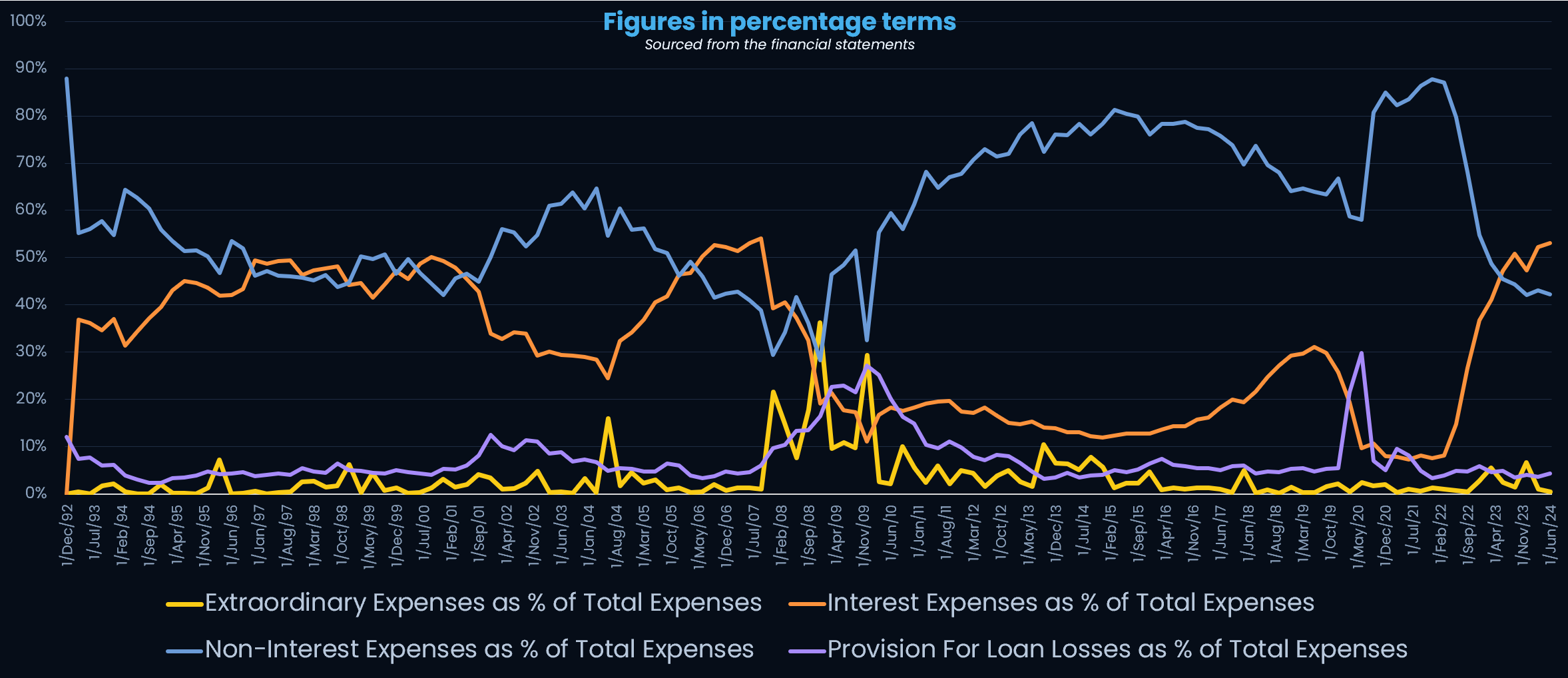 Composition of total expenses by category, 1992 to 2024.