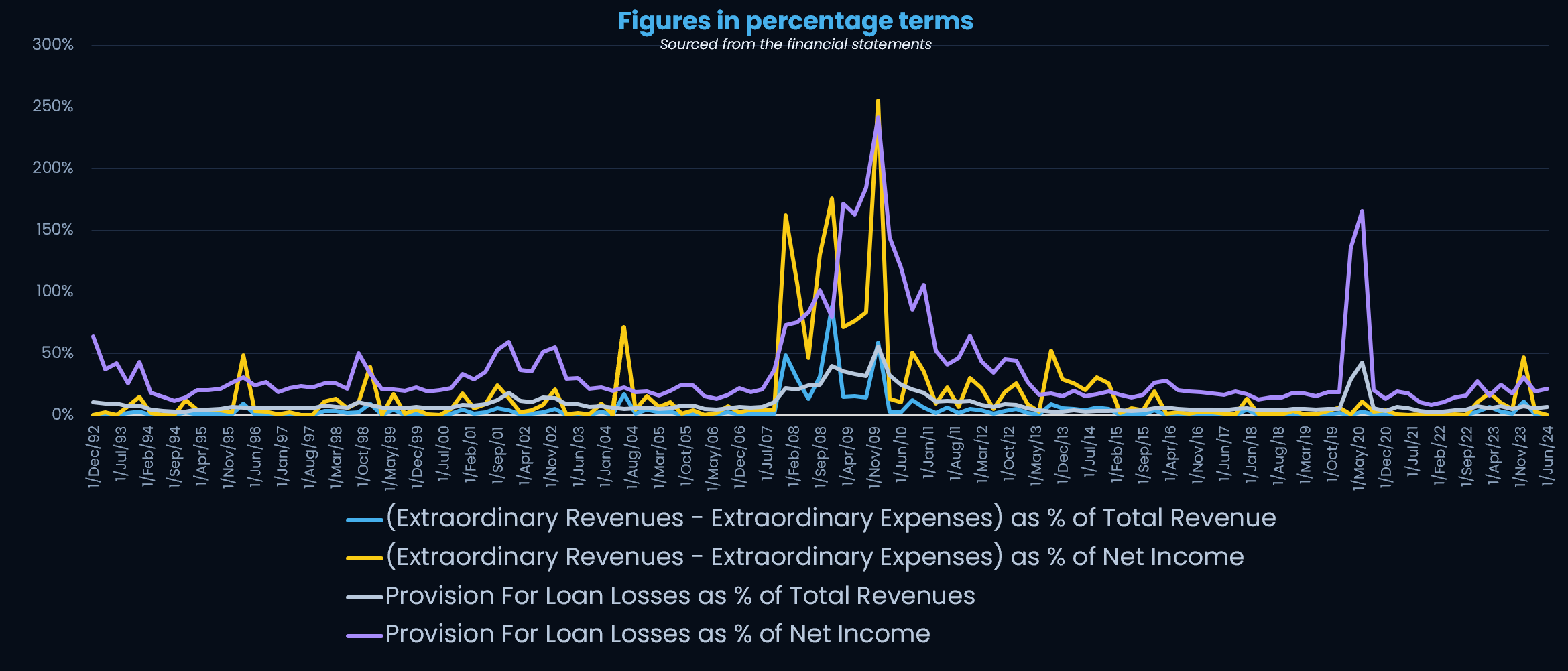 Extraordinary items and loan losses as a percentage of total revenues and net income, 1992 to 2024.
