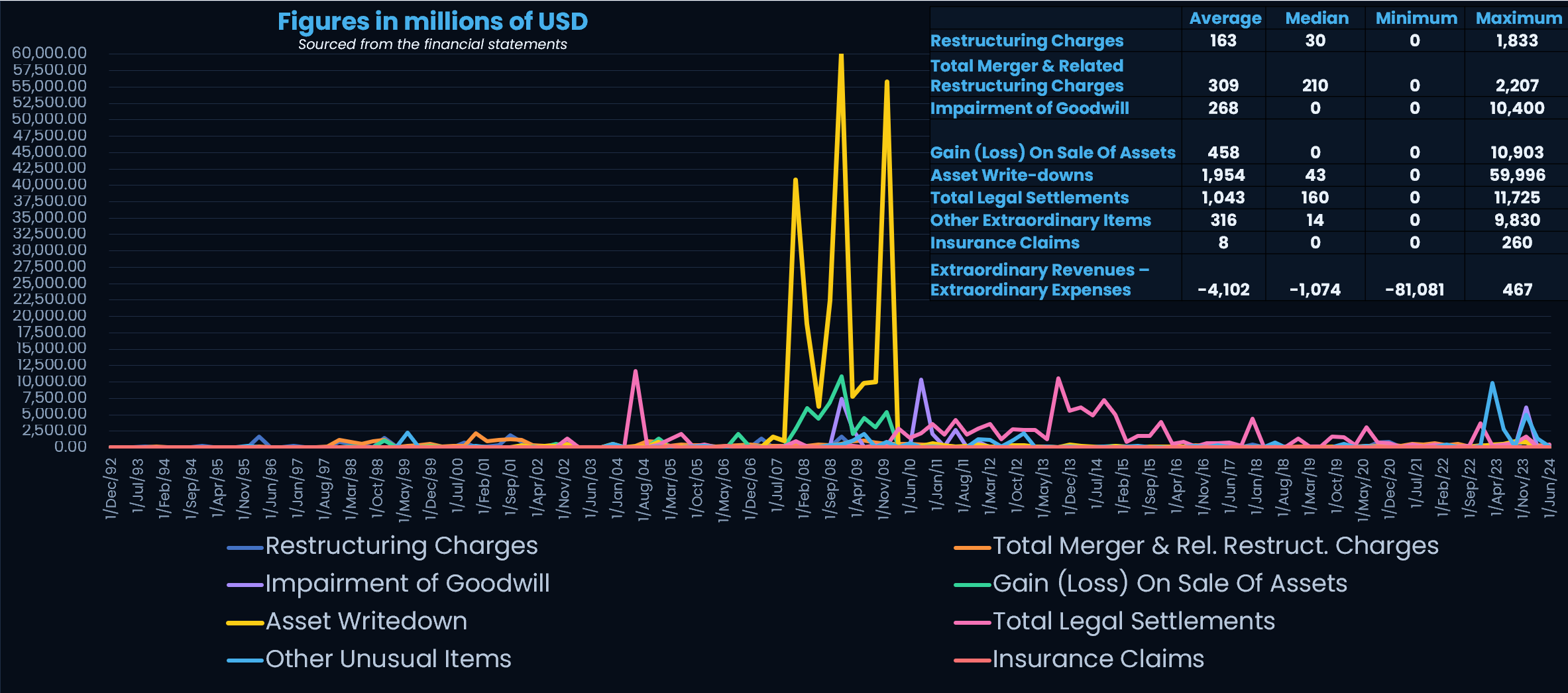 Extraordinary-event expenses by sub-category in US dollars, 1992 to 2024.